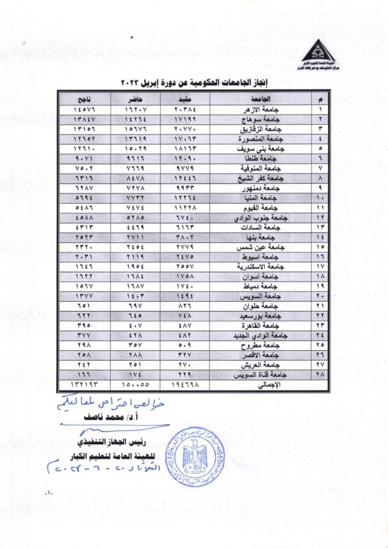 عن دورة أبريل 2023: جامعة سوهاج الثانية بين الجامعات المصرية … وكلية الآداب الثالثة بين كليات الجامعة في محو الأمية وتعليم الكبار .
