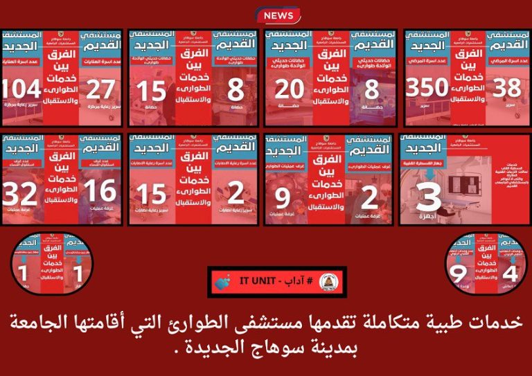 خدمات طبية متكاملة تقدمها مستشفى الطوارئ التي أقامتها الجامعة بمدينة سوهاج الجديدة .