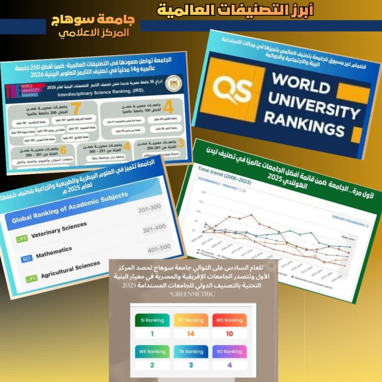 وزارة التعليم العالي والبحث العلمي: حصاد التصنيفات الدولية لجامعة سوهاج لعام ٢٠٢٥.